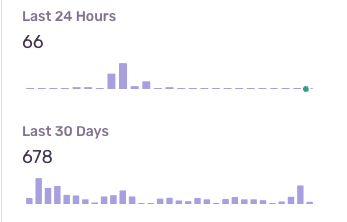 Bar graph of the frequency of each file extension issue being created, decreasing overtime